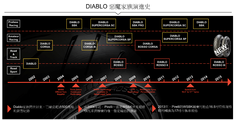 proimages/IN新聞/2016/06/PIRELLI_倍耐力_DIABLO_ROSSO_III海外測試/ROSSO05.png