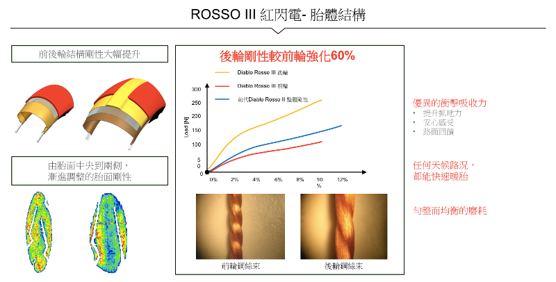 proimages/IN新聞/2016/06/PIRELLI_倍耐力_DIABLO_ROSSO_III海外測試/ROSSO09.png